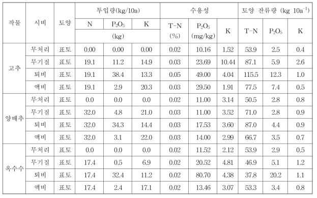 투입량별 수용성과 치환성 양분 특성