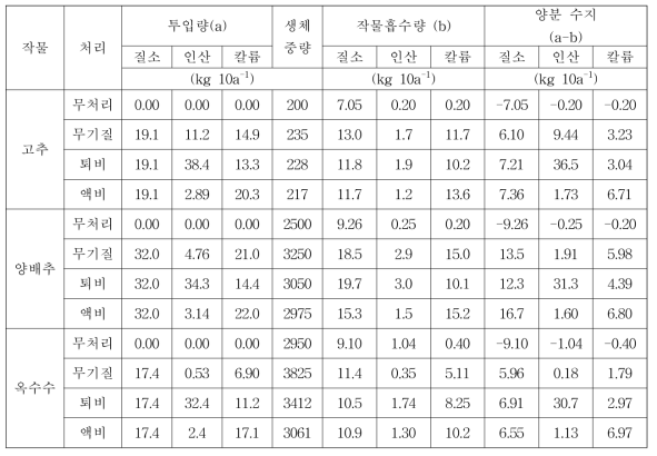 표준시비량에 따른 비종과 작물별 양분수지 (2017)