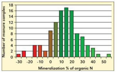 토양 내 생분뇨처리 후 유기태 질소의 무기화율