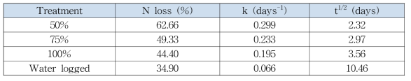 토양수분함량에 따른 요소(60ppm N) 암모니아의 휘발 손실량