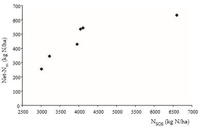 순질소 무기화율(Net-Nm)과 N 와의 상관관계