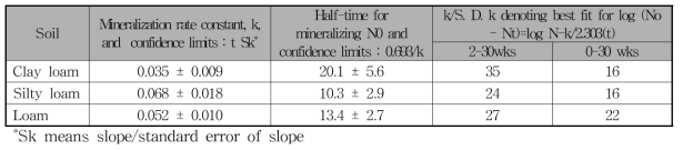 모델 log (No — Nt) = log No — kt (Nt = cumulative N mineralized at time, t; k = mineralization rate constant)을 사용한 2주 후 토양 질소 전환 추정치