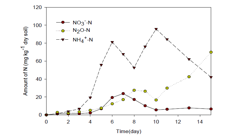 토양내 돈분액비 처리 후 온도조건(30–35 ℃)에 따른 무기질소 형태별 함량변화