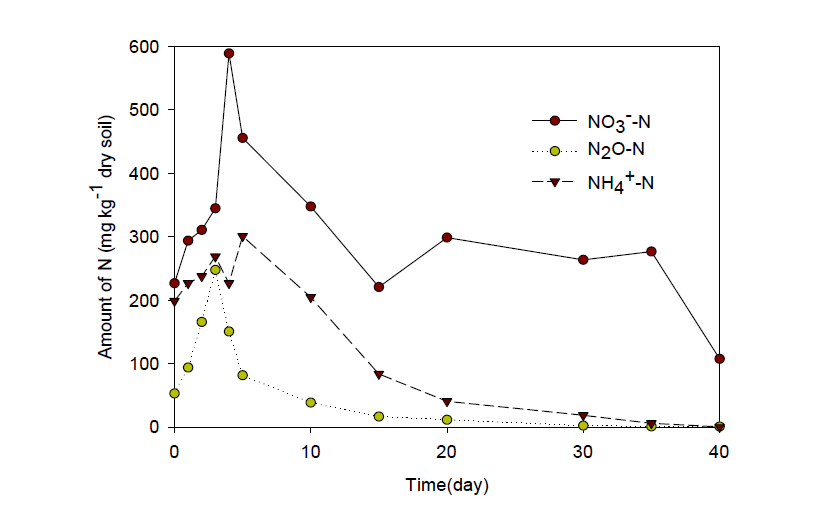 토양내 돈분액비 처리 후 온도조건(25–27 ℃)에 따른 무기질소 형태별 함량변화 (9월20일∼10월30일)