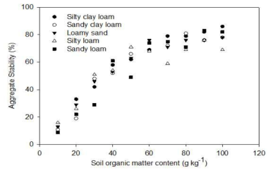 토성별 토양 유기물함량에 따른 입단형성 상관관계