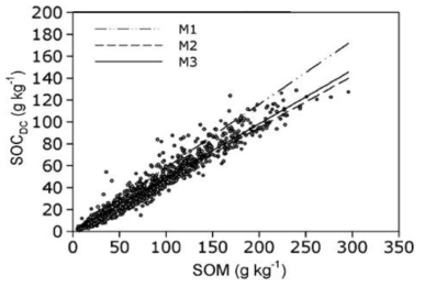 토양 유기물 회화에 따른 유기탄소량