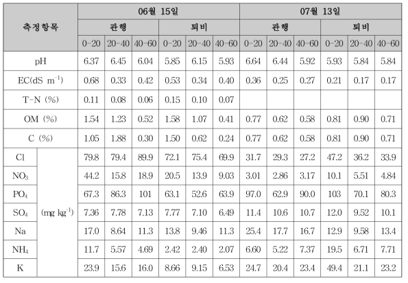 관행과 퇴비 처리 토양 깊이별 토양화학성과 양분 분포 특성