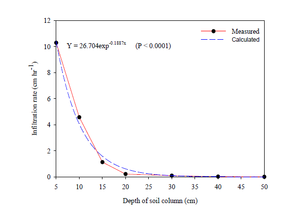 포화 토양 컬럼 깊이별 침투속도.