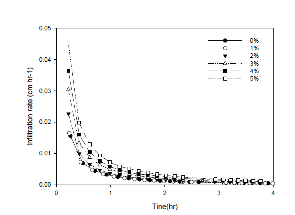 양질사토에 퇴비처리 비율에 따른 토양수분침투속도