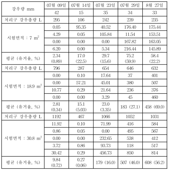 고추재배 포장 처리와 처리면적별 유거수량 (단위 : L)