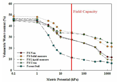 시비형태에 따른 밭토양 토양수분특성곡선(FS: Farm land Soil)