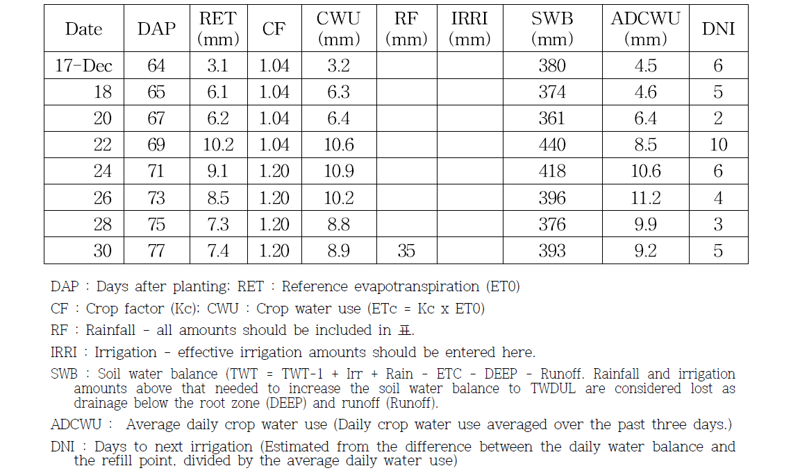 현장 작물 요구 수분함량 계산(예)