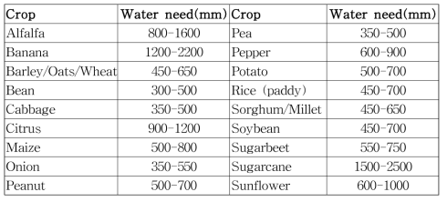 작물별 수분요구량