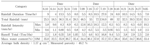 강우사상에 따른 유거특성과 중력수분함량 변화