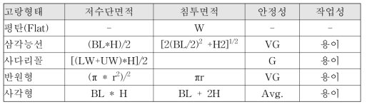 고랑형태에 따른 저수단면적, 침투면적, 안정성 및 작업성