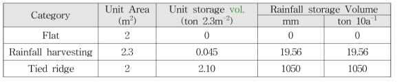 이랑 및 고랑구조에 따른 강우저장량