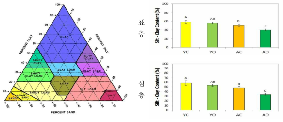 입도 분석 및 토성 분류