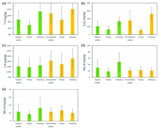 유기논(녹색)과 관행논(황색)의 표층(0-15 cm) 토양에서 (a) T-P, (b) P2O5, (c) T-N, (d) NH4-N, (e) NO3-N