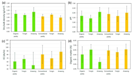 유기논(녹색)과 관행논(황색)의 심층(15-30 cm) 토양에서 (a) 건조밀도, (b) pH, (c) EC, (d) 유기물함량