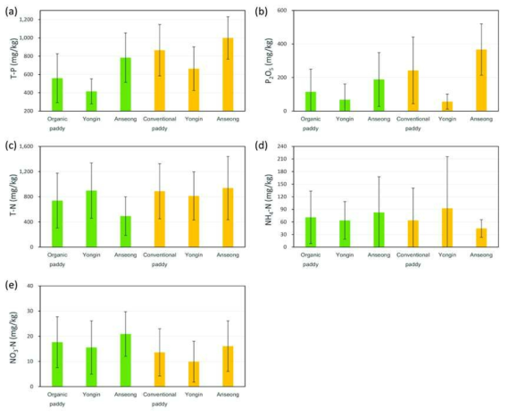 유기논(녹색)과 관행논(황색)의 심층(15-30 cm) 토양에서 (a) T-P, (b) P2O5, (c) T-N, (d) NH4-N, (e) NO3-N