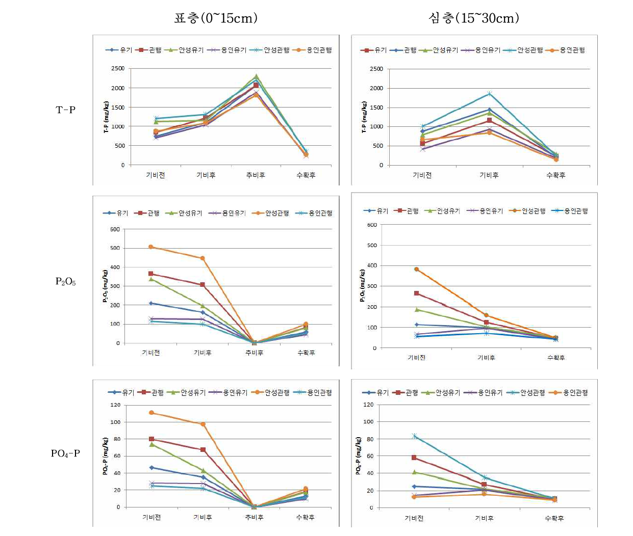 시비에 따른 유기논 및 관행논에서 토양의 T-P, P2O5, PO4-P 함량 비교분석