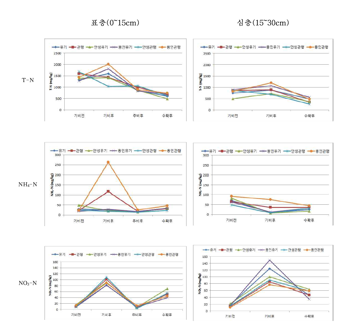 시비에 따른 유기논 및 관행논에서 토양의 (a)T-N, (b) NH4-N, (c) NO3-N 함량 비교분석