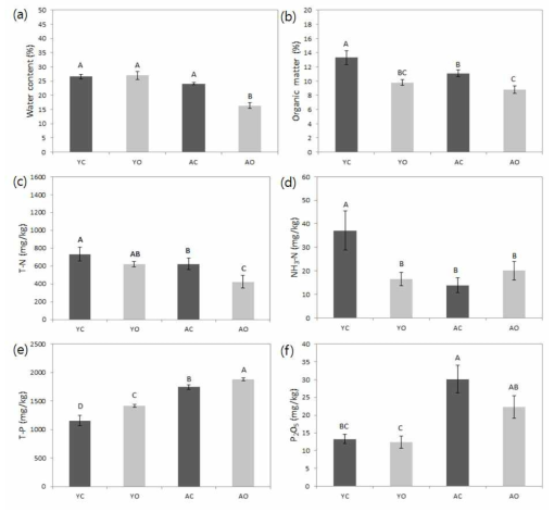 기비전 용인지역과 안성지역의 관행논 및 유기논의 표층토양의 이화학성 비교 (a) Water content, (b) Organic matter, (c) T-N, (d) NH3-N, (e) T-P, (f) P2O5