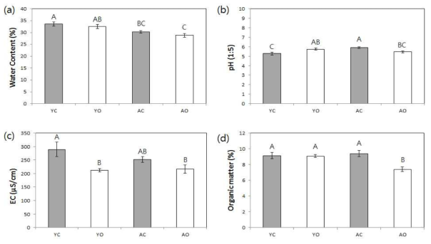 2016년 수확후 용인지역과 안성지역의 관행논 및 유기논의 표층토양의 이화학성 비교 (a) Water content, (b) pH, (c) EC, (d) Organic matter