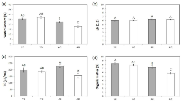 수확후 용인지역과 안성지역의 관행논 및 유기논의 심층토양의 이화학성 비교 (a) Water content, (b) pH, (c) EC, (d) Organic matter