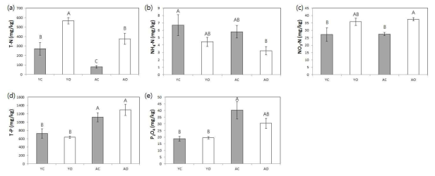 수확후 용인지역과 안성지역의 관행논 및 유기논의 심층토양의 화학성 비교 (a) T-N, (b) NH4-N, (c) NO3-N, (d) T-P, (e) P2O5
