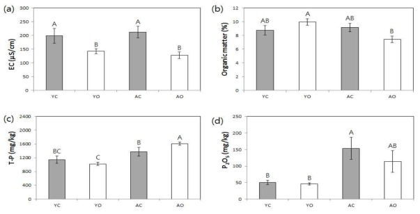 2017년 기비전 표층토양 (0∼15 cm) 특성 비교 분석 (a) Electric conductivity, (b) Organic matter, (c) T-P, (d) P2O5