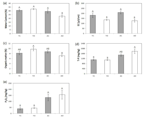 2017년 기비전 심층토양 (15∼30 cm) 특성 비교 분석 (a) Water content, (b) Electric conductivity, (c) Organic matter, (d) T-P, (e) P2O5