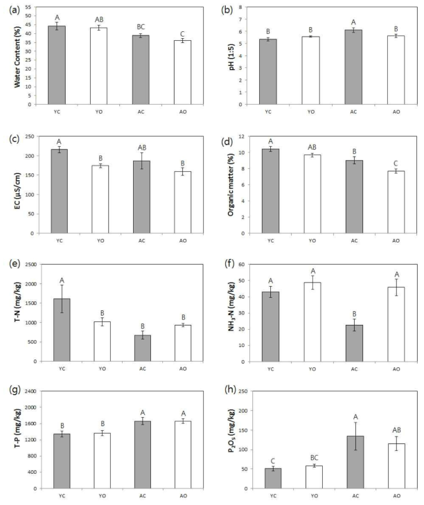 2017년 기비후 표층토양(0~15 cm) 특성 비교 분석 (a) Water content, (b) pH, (c) Electric conductivity, (d) Organic matter, (e) T-N, (f) NH3-N (g) T-P, (h) P2O5