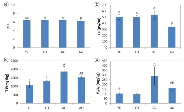 2017년 추비후 표층토양(0~15 cm) 특성 비교 분석 (a) pH, (b) Electric conductivity, (c) T-P, (d) P2O5