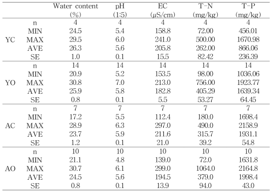 2017년 수확후 표층 토양(0∼15 cm)의 물리화학적 특성 결과 값