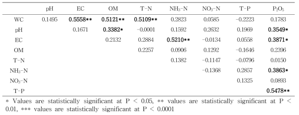 2017년 기비전 표층토양 (0∼15 cm) 특성 인자 간에 상관관계 분석 결과