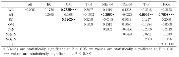 2017년 기비후 표층 토양 (0∼15 cm) 특성 인자 간에 상관관계 분석 결과
