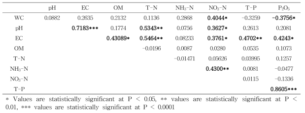 2017년 추비후 표층 토양(0~15 cm) 특성 인자 간에 상관관계 분석 결과