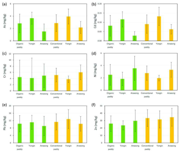 유기논(녹색)과 관행논(황색)의 표층(0-15 cm) 토양에서 (a) As, (b) Cd, (c) Cr, (d) Ni, (e) Pb, (f) Zn 농도
