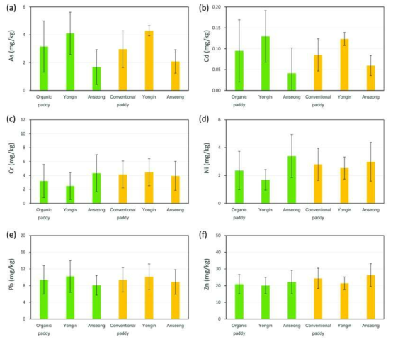 유기논(녹색)과 관행논(황색)의 심층(15-30 cm) 토양에서 (a) As, (b) Cd, (c) Cr, (d) Ni, (e) Pb, (f) Zn 농도
