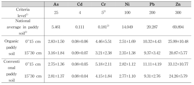 유기논과 관행논에서 중금속의 평균 농도 (unit: mg/kg)
