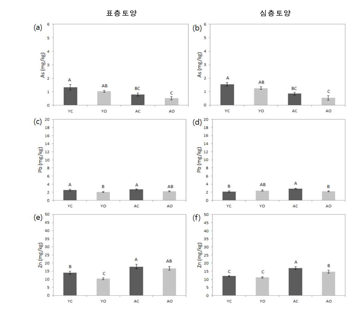 용인지역과 안성지역의 관행논 및 유기논의 중금속 함량 비교 As (a & b), Pb (c & d), Zn (e & f)