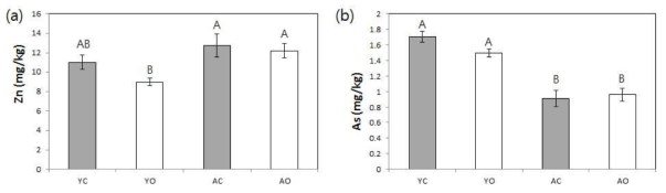 기비전 표층토양(0∼15 cm) 중금속함량 비교 분석 (a) Zn, (b) As