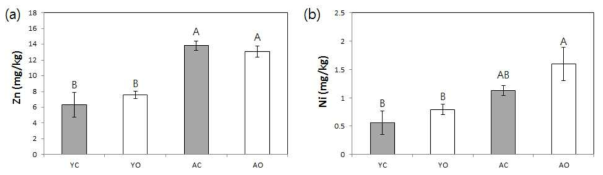 기비전 심층토양(15∼30 cm) 중금속함량 비교 분석 (a) Zn, (b) Ni