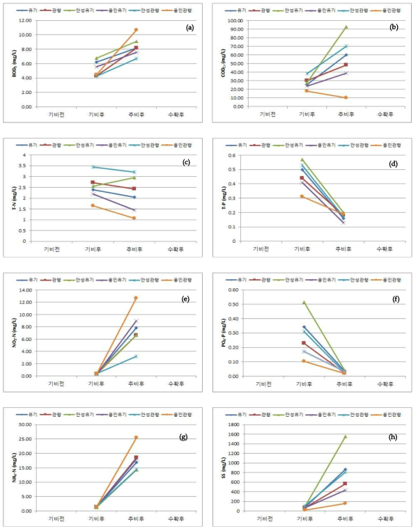 시비시기에 따른 수질의 (a) BOD, (b) COD, (c) T-N, (d) T-P, (e) NO3-N, (f) PO4-P, (g) NH3-N, (h) SS 함량 비교분석