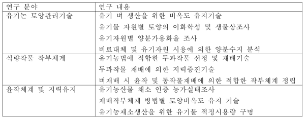 국내 유기농 토양 관련 연구 현황