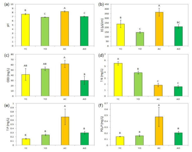 2016년 기비후 용인지역과 안성지역의 관행논 및 유기논의 수질 특성 비교 (a) pH, (b) EC, (c) COD, (d) T-N, (e) T-P, (f) PO4-P
