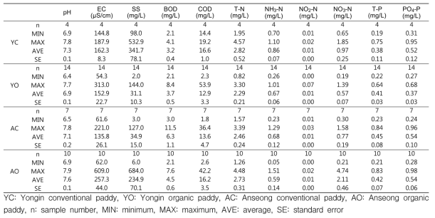 2017년 추비후 관행논과 유기논의 수질 특성 값