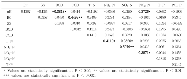 2017년 기비후 수질 특성 인자 간에 상관관계 분석 결과