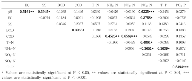 2017년 추비후 수질 특성 인자 간에 상관관계 분석 결과